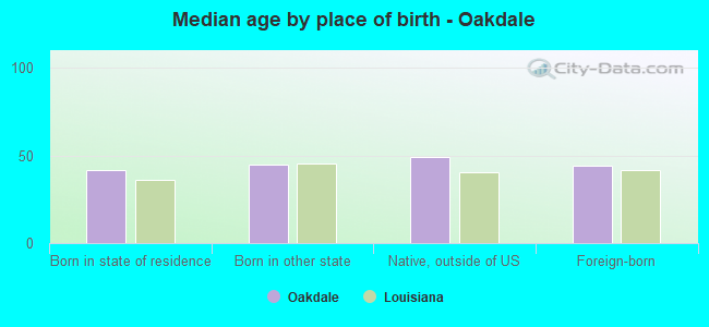 Median age by place of birth - Oakdale