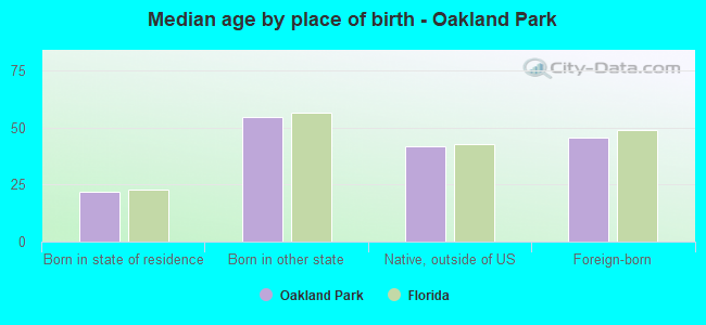 Median age by place of birth - Oakland Park
