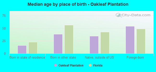 Median age by place of birth - Oakleaf Plantation