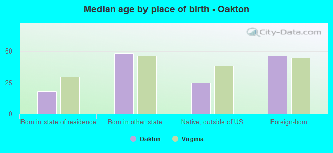 Median age by place of birth - Oakton