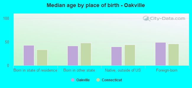 Median age by place of birth - Oakville