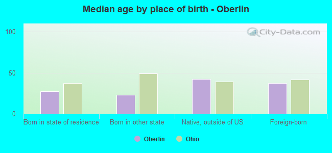 Median age by place of birth - Oberlin