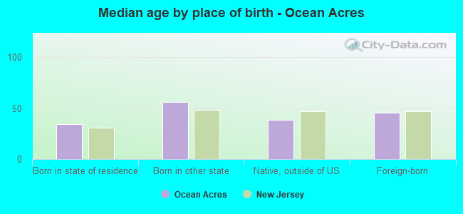 Median age by place of birth - Ocean Acres
