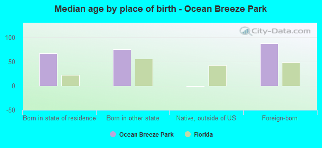 Median age by place of birth - Ocean Breeze Park