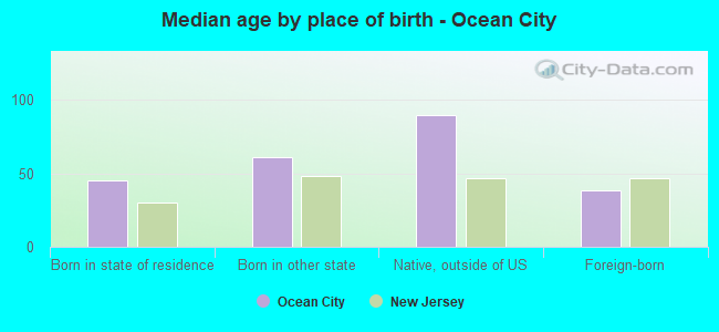 Median age by place of birth - Ocean City