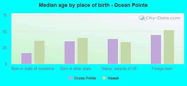 Median age by place of birth - Ocean Pointe