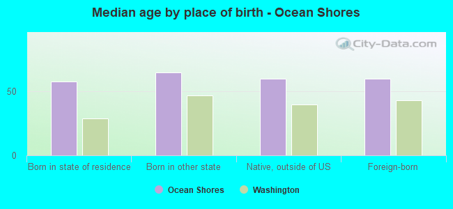 Median age by place of birth - Ocean Shores