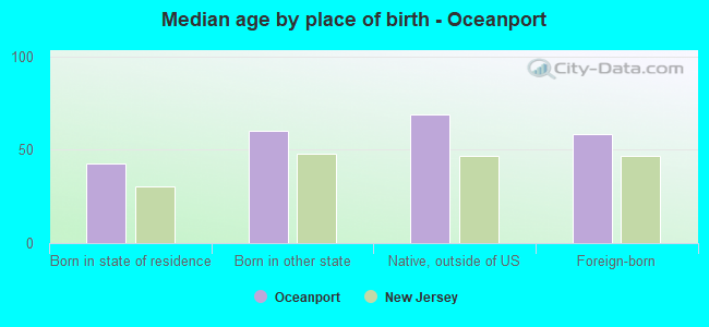 Median age by place of birth - Oceanport