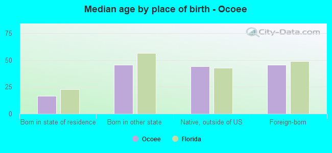 Median age by place of birth - Ocoee