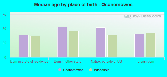 Median age by place of birth - Oconomowoc