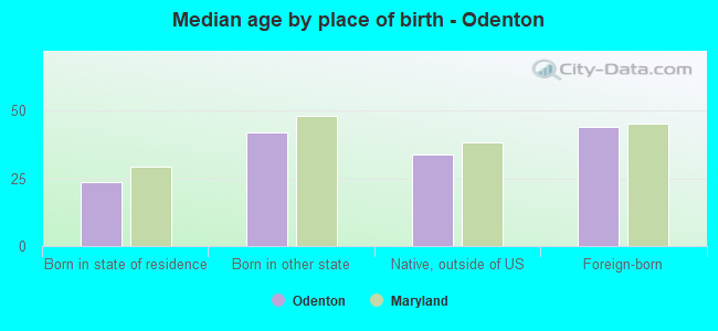 Median age by place of birth - Odenton
