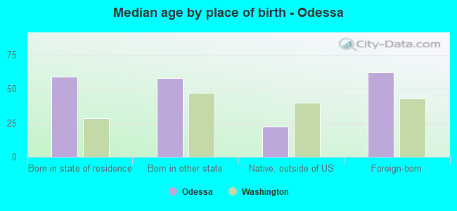 Median age by place of birth - Odessa