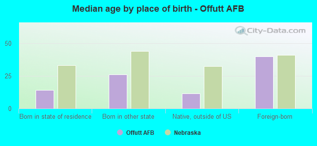 Median age by place of birth - Offutt AFB