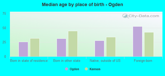 Median age by place of birth - Ogden