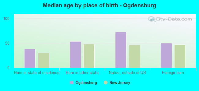 Median age by place of birth - Ogdensburg