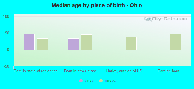 Median age by place of birth - Ohio