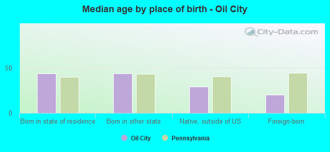 Median age by place of birth - Oil City