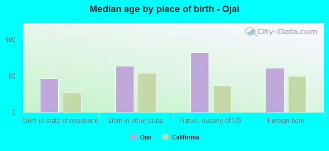 Median age by place of birth - Ojai