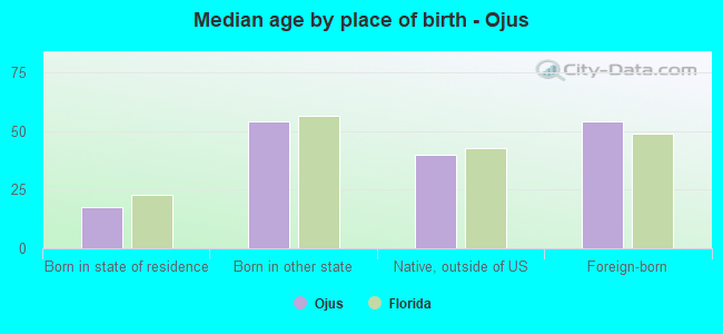 Median age by place of birth - Ojus
