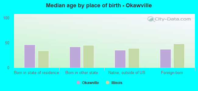 Median age by place of birth - Okawville