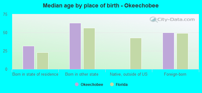 Median age by place of birth - Okeechobee