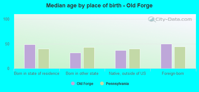 Median age by place of birth - Old Forge
