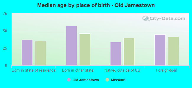 Median age by place of birth - Old Jamestown