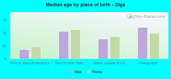 Median age by place of birth - Olga