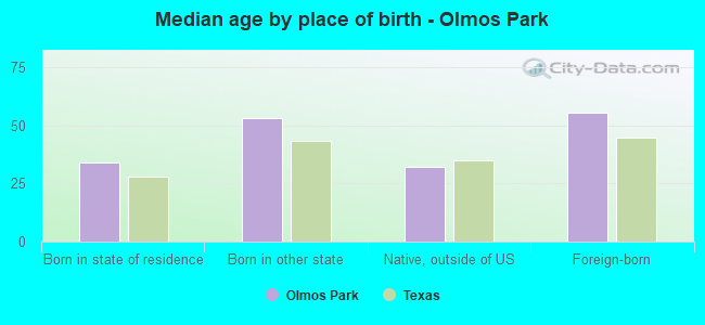 Median age by place of birth - Olmos Park