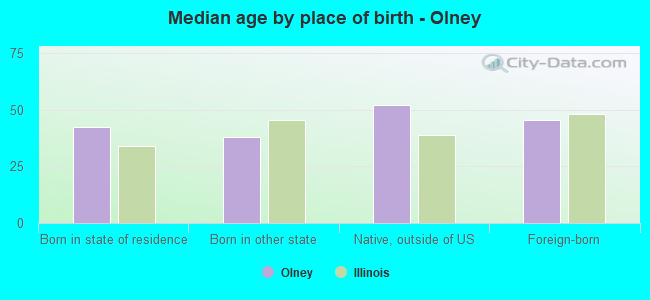 Median age by place of birth - Olney