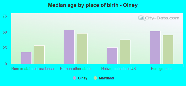 Median age by place of birth - Olney