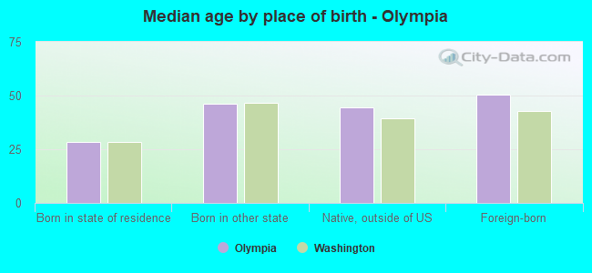 Median age by place of birth - Olympia