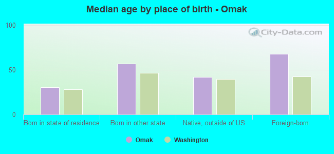 Median age by place of birth - Omak