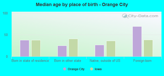 Median age by place of birth - Orange City