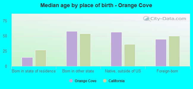 Median age by place of birth - Orange Cove