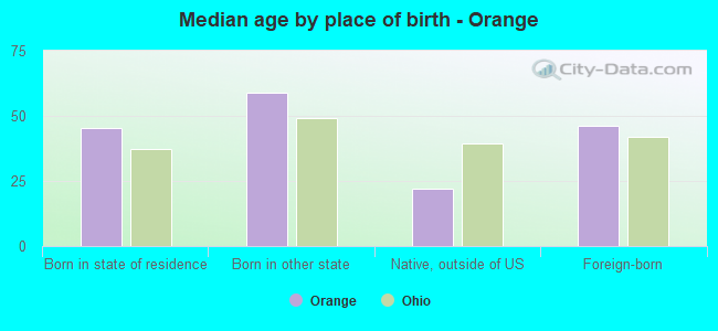 Median age by place of birth - Orange
