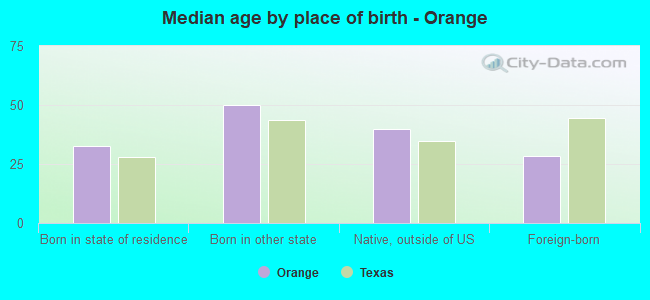 Median age by place of birth - Orange