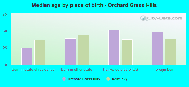 Median age by place of birth - Orchard Grass Hills