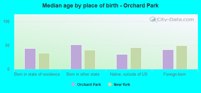 Median age by place of birth - Orchard Park