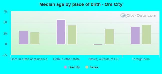 Median age by place of birth - Ore City