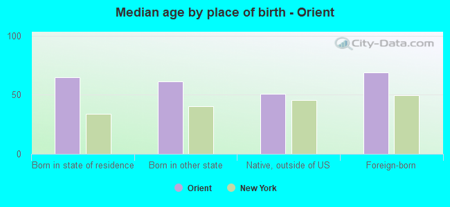 Median age by place of birth - Orient