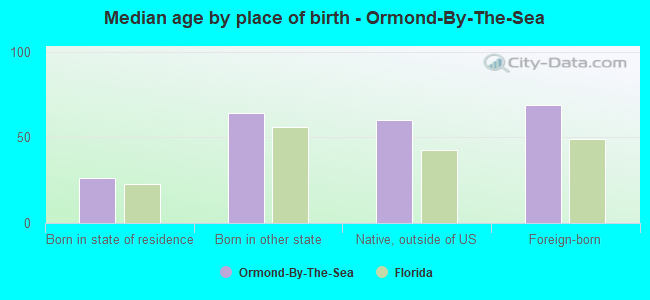 Median age by place of birth - Ormond-By-The-Sea