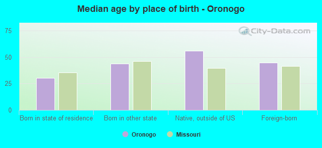 Median age by place of birth - Oronogo