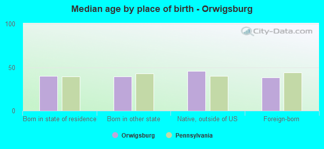 Median age by place of birth - Orwigsburg