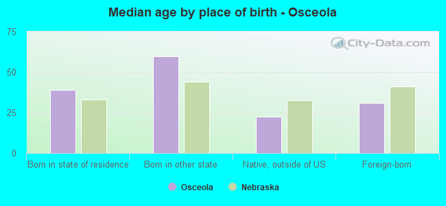 Median age by place of birth - Osceola