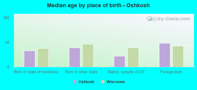 Median age by place of birth - Oshkosh