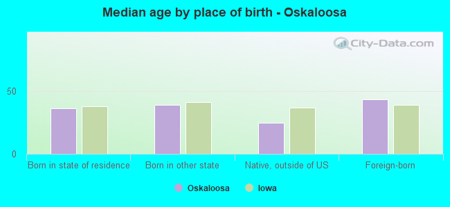 Median age by place of birth - Oskaloosa