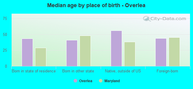 Median age by place of birth - Overlea