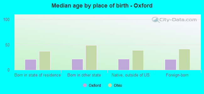 Median age by place of birth - Oxford