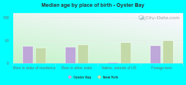 Median age by place of birth - Oyster Bay
